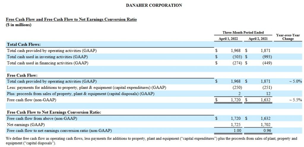 DHR - Ratio of FCF to Net Earnings Q1 2022 and Q1 2021