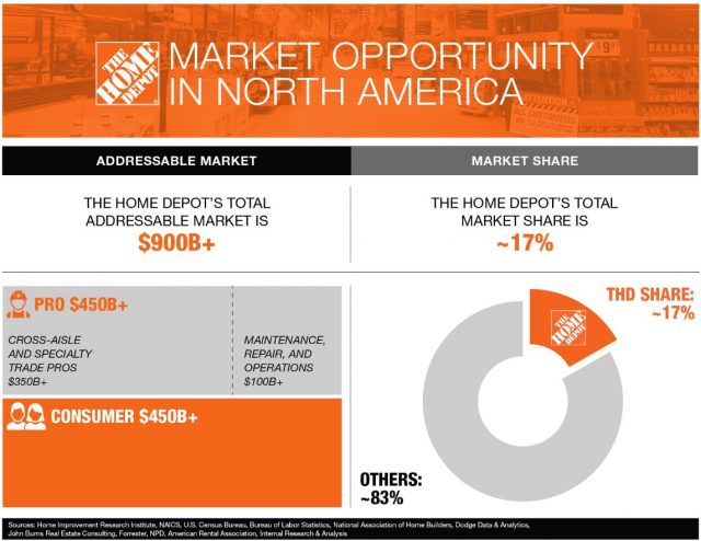 HD's North America Market Opportunity