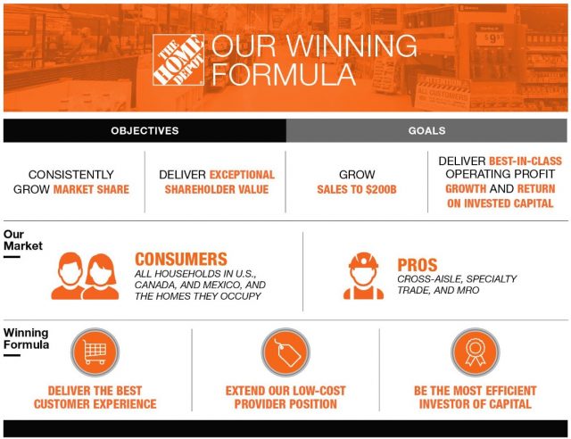 HD's Winning Formula