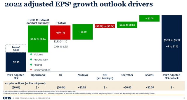 OTIS - FY2022 Adjusted EPS Growth Outlook - April 25 2022