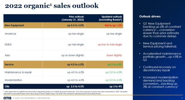 OTIS - FY2022 Organic Sales Outlook - April 25 2022