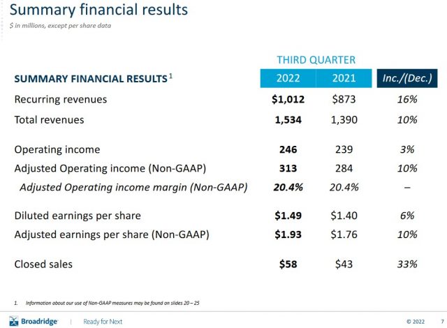BR - Q3 2022 Summary of Financial Results