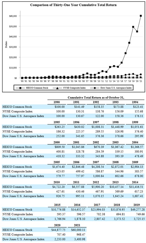 HEI - Comparison of 31 Year Cumulative Total Return