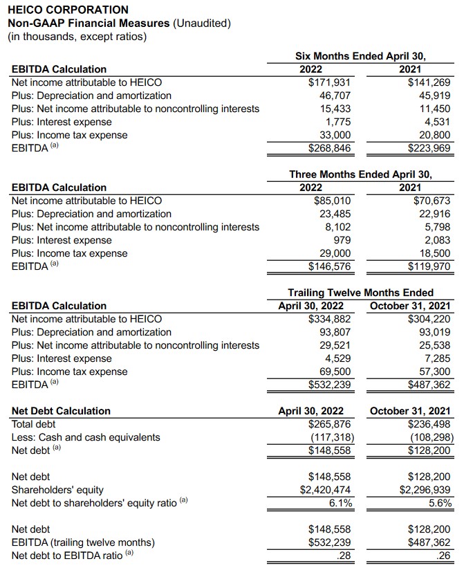 HEICO - Non-GAAP Financial Measures Q2 2021 and Q2 2022