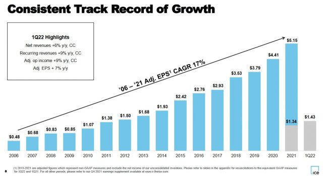 ICE - Consistent Track Record of Growth - May 5 2022