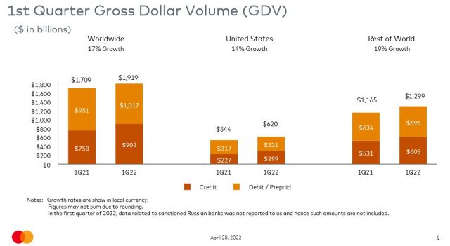 MA - Q1 2022 Gross Dollar Volume