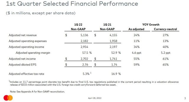 MA - Q1 2022 Selected Financial Performance