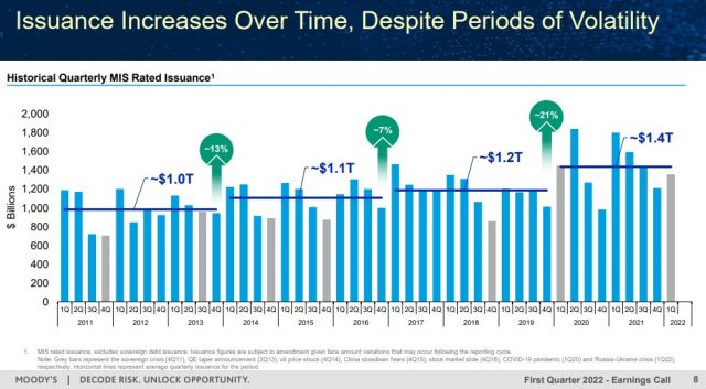 MCO - MIS Segment - Issuance Increases Over Time - May 2, 2022