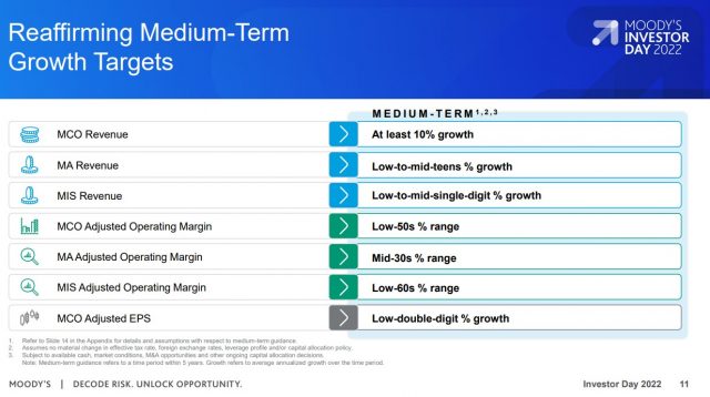 MCO - Reaffirm Medium-Term Growth Targets - Investor Day 2022 - March 10, 2022