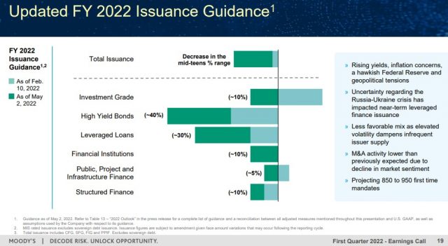 MCO - Updated FY2022 Issuance Guidance - May 2, 2022