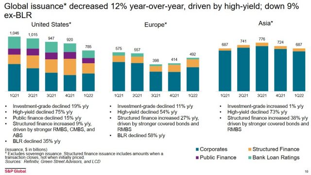 SPGI - Decrease In Global Debt Issuance