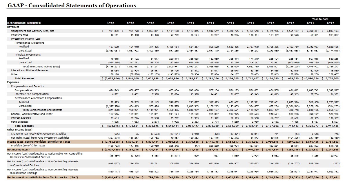 BX - GAAP Consolidated Statements of Operation Q1 2020 - Q2 2022