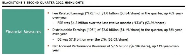 BX - Q2 2022 Highlights