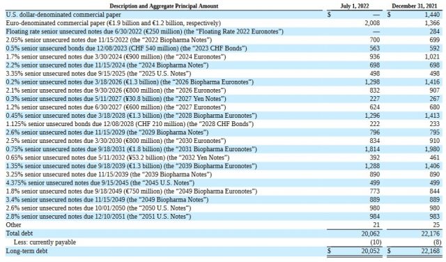 DHR - Debt Schedule as at end of Q2 2022