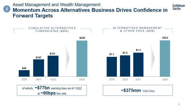 GS - Momentum Across Alternatives Business Drives Confidence in Forward Targets