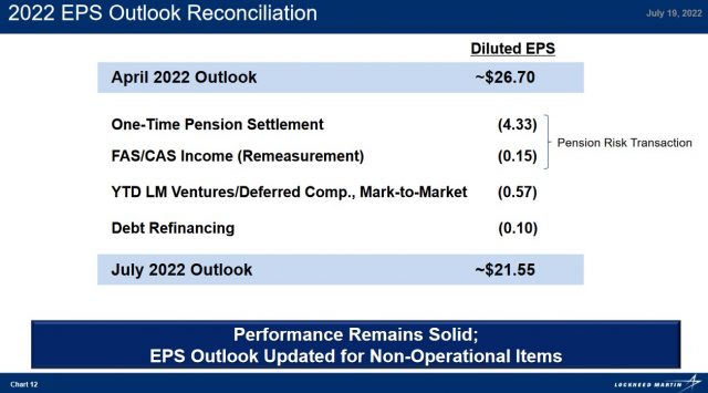 LMT - FY2022 EPS Outlook Reconciliation - July 19 2022