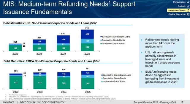 MCO - MIS Medium-Term Refunding Needs Support Issuance Fundamentals - July 26, 2022