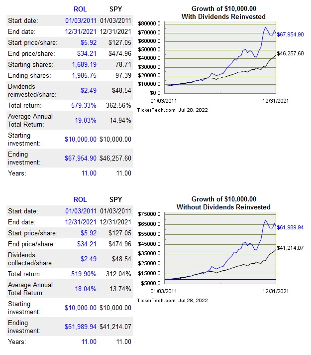 ROL - Growth of a $10,000 Investment January 1 2011 - December 31 2021