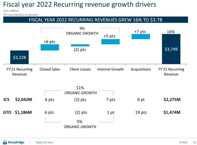 BR - FY2022 Recurring Revenue Growth Drivers