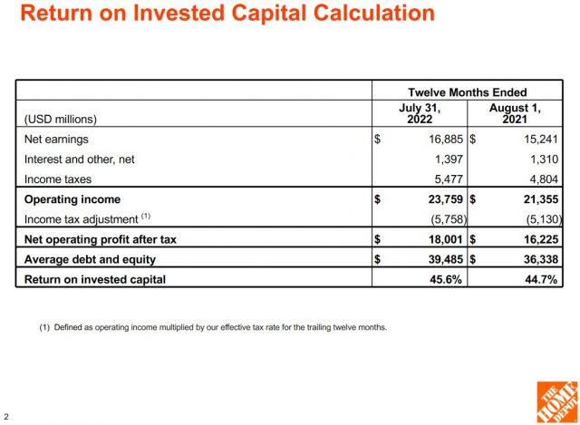 HD - Return On Invested Capital Calculation - August 16, 2022
