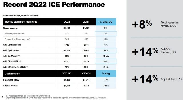 ICE - Q2 2022 Performance - August 4, 2022