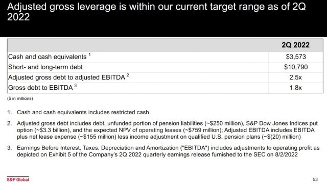 SPGI - Adj Gross Leverage Within Current Target Range Q2 2022