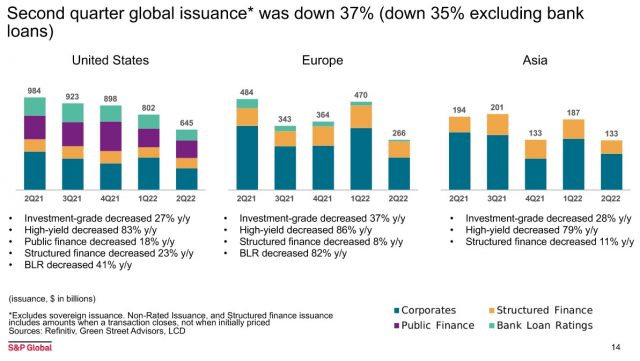SPGI - Decrease In Global Debt Issuance - Q2 2022