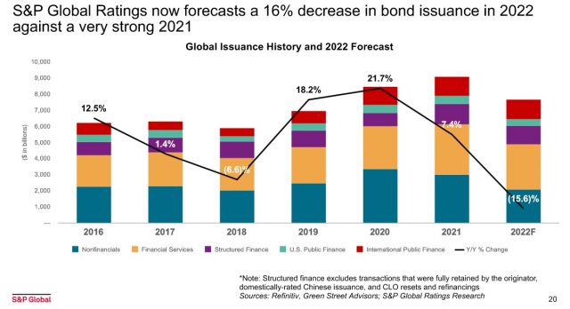 SPGI - Global Issuance History and 2022 Forecast Q2 2022