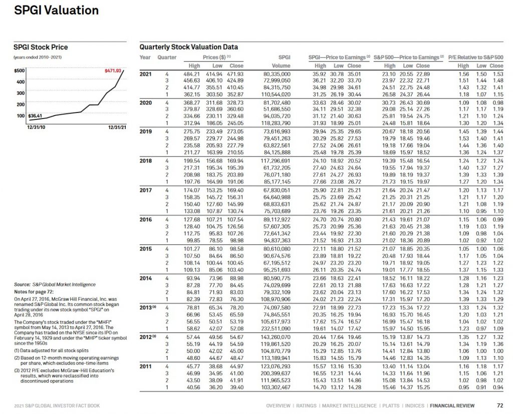 SPGI - Quarterly Valuation 2011 - 2021