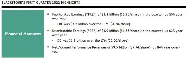 BX - Q1 2022 Highlights