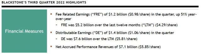 BX - Q3 2022 Highlights