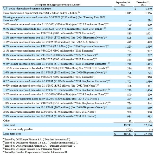 DHR - Debt Schedule at end of Q3 2022