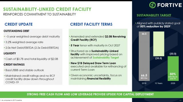 FTV - Q3 2022 Sustainability-Linked Credit Facility