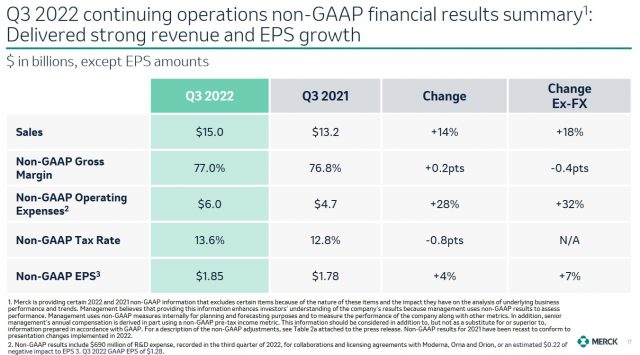 MRK - Q3 2022 Non-GAAP Financial Results