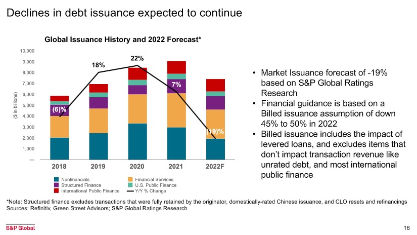 SPGI - Declines in Debt Issuance Expected to Continue - Q3 2022
