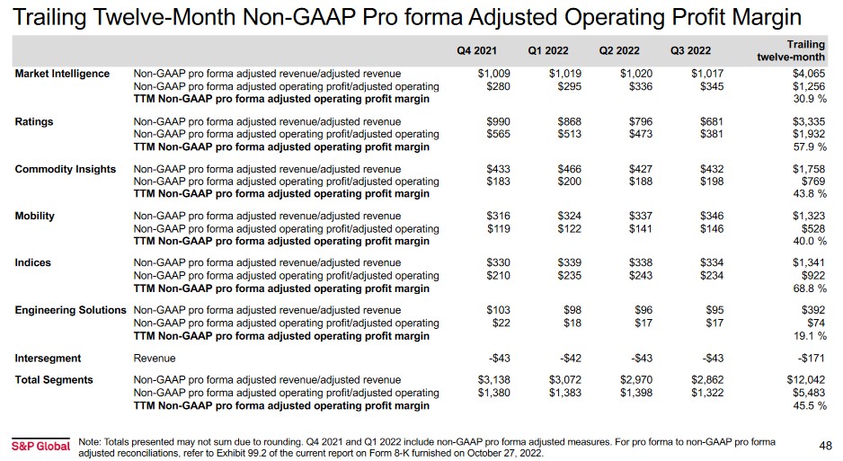 SPGI - Trailing 12 Month Non GAAP Pro Forma Adj Op Profit Margin