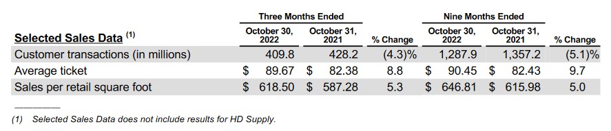 HD - Selected Sales Data - November 15, 2022