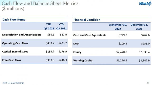 WST - Q3 2022 Cash Flow and Balance Sheet Metrics