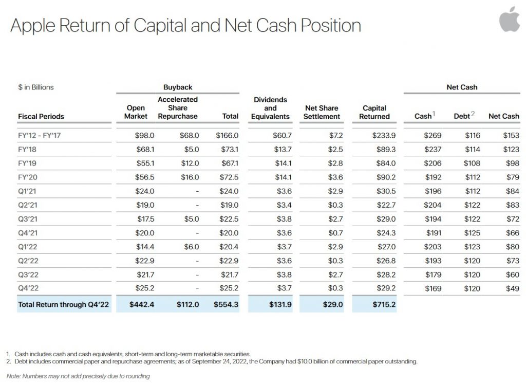 AAPL Return of Capital and Net Cash Position