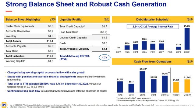 GPC - Balance Sheet Highlights, Liquidity Profile, and Debt Maturity Sched - October 20, 2022