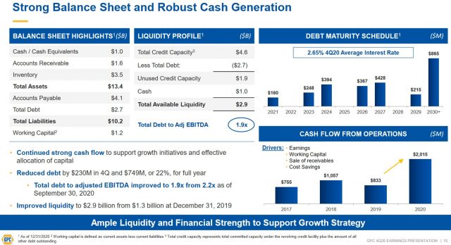 GPC - Balance Sheet Highlights, Liquidity Profile, and Debt Maturity Sched - February 17, 2021