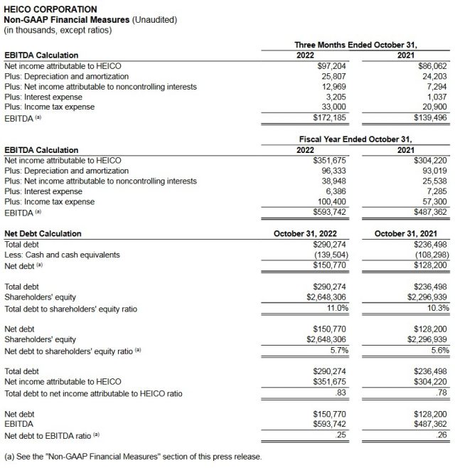 HEICO - Non-GAAP Financial Measures Q4 2021 and Q4 2022