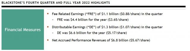 BX - Q4 and FY2022 Highlights (Financial Measures)