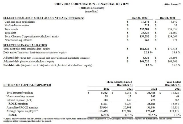 CVX - FY2022 Selected Balance Sheet Data and Financial Ratios