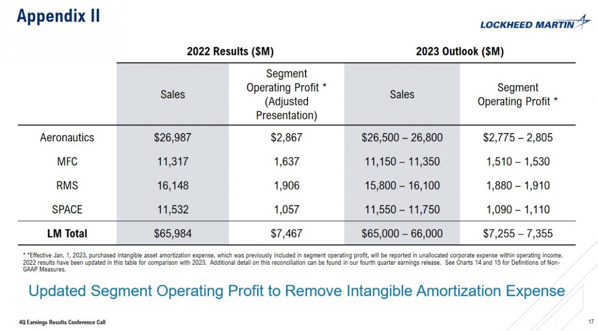Growth In Order Backlog At Lockheed Martin
