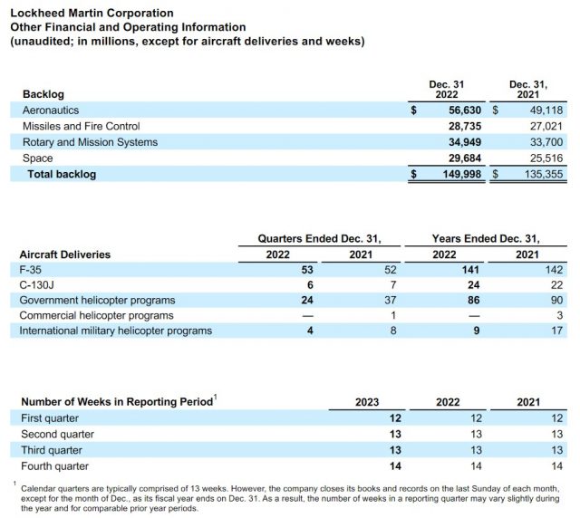 LMT - FY2021 and FY2022 Deliveries and Backlog