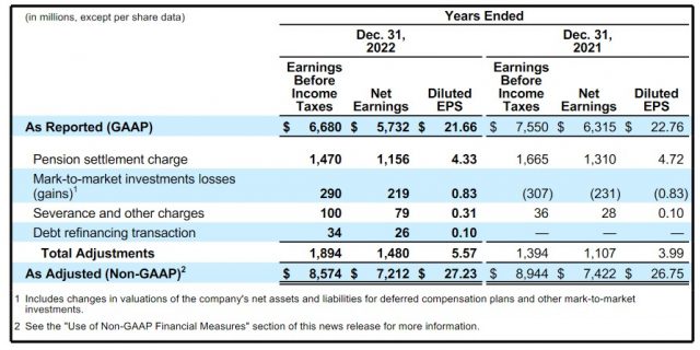LMT - FY2021 and FY2022 GAAP and non GAAP EPS
