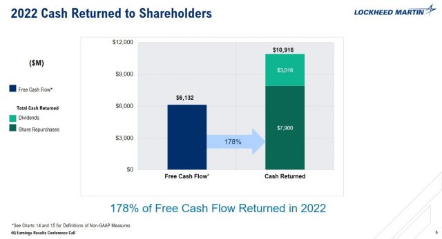 LMT - FY2022 Cash Returned to Shareholders - January 24 2023