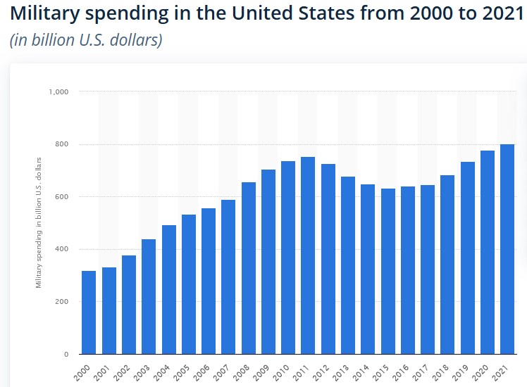 LMT - US Military Spending 2000 - 2021