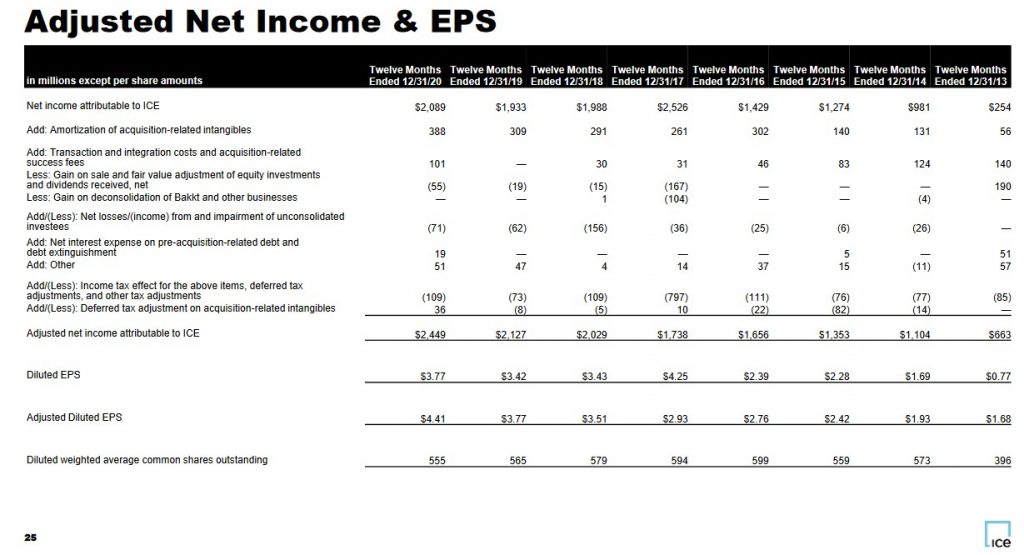 ICE - Adjusted Net Income and EPS FY2013 and FY2020 - February 2, 2023